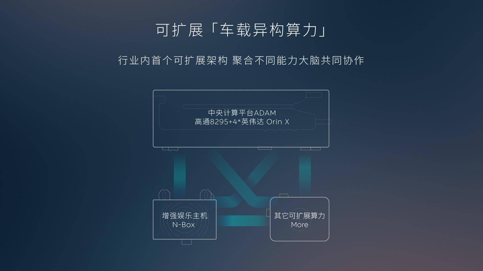 開卷智能化!蔚來2024款車型計算性能再進階
