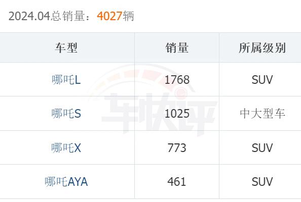 銷量剛有起色,哪吒S又發(fā)生自燃,哪吒汽車咋“鬧海”?
