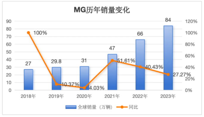 國內賣不動海外卻翻紅?名爵不僅歐洲稱王,泰國還奪了銷冠!