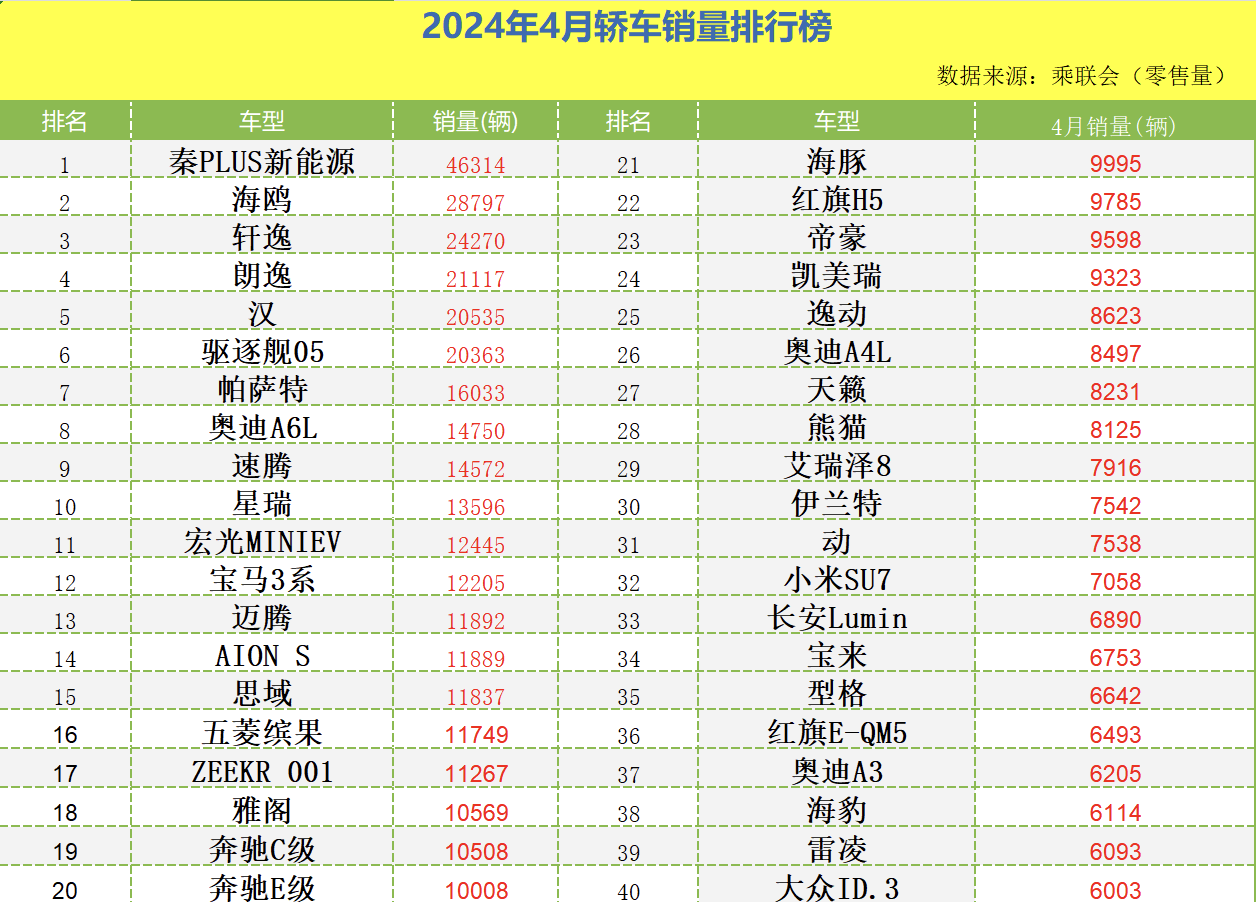 4月轎車銷量榜出爐:1-195名,誰成為銷量冠軍,誰令人心痛?