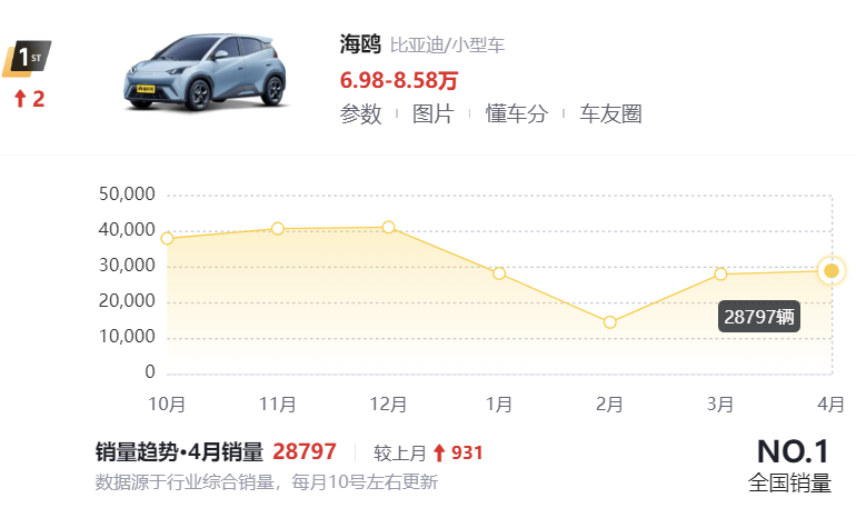 4月轎車銷量榜出爐:1-195名,誰成為銷量冠軍,誰令人心痛?