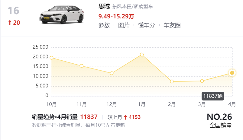 4月轎車銷量榜出爐:1-195名,誰成為銷量冠軍,誰令人心痛?