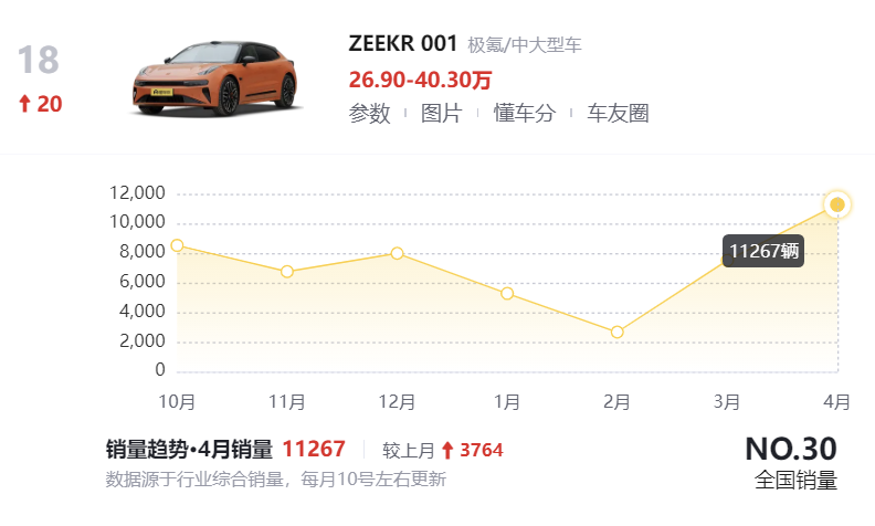 4月轎車銷量榜出爐:1-195名,誰成為銷量冠軍,誰令人心痛?