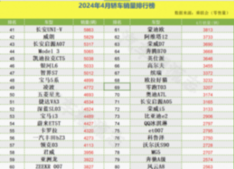 4月轎車銷量榜出爐:1-195名,誰成為銷量冠軍,誰令人心痛?