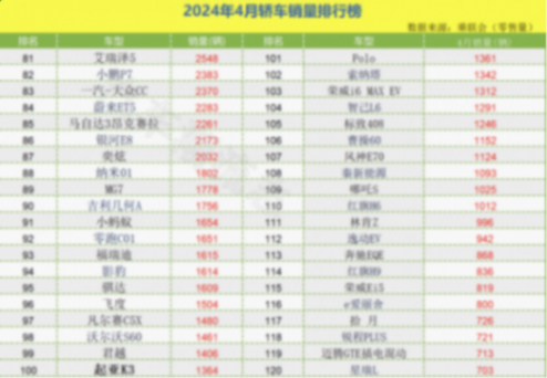 4月轎車銷量榜出爐:1-195名,誰成為銷量冠軍,誰令人心痛?