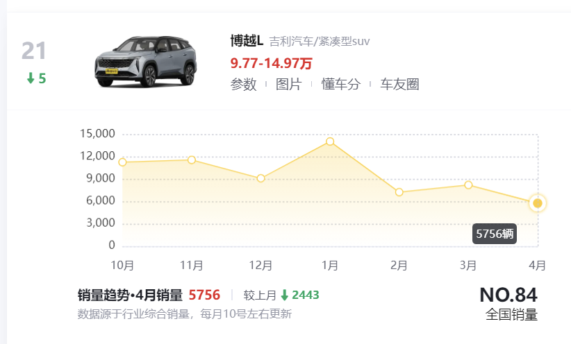 吉利新博越L上市,共4款配置車型,內飾和配置升級,11.57萬起售