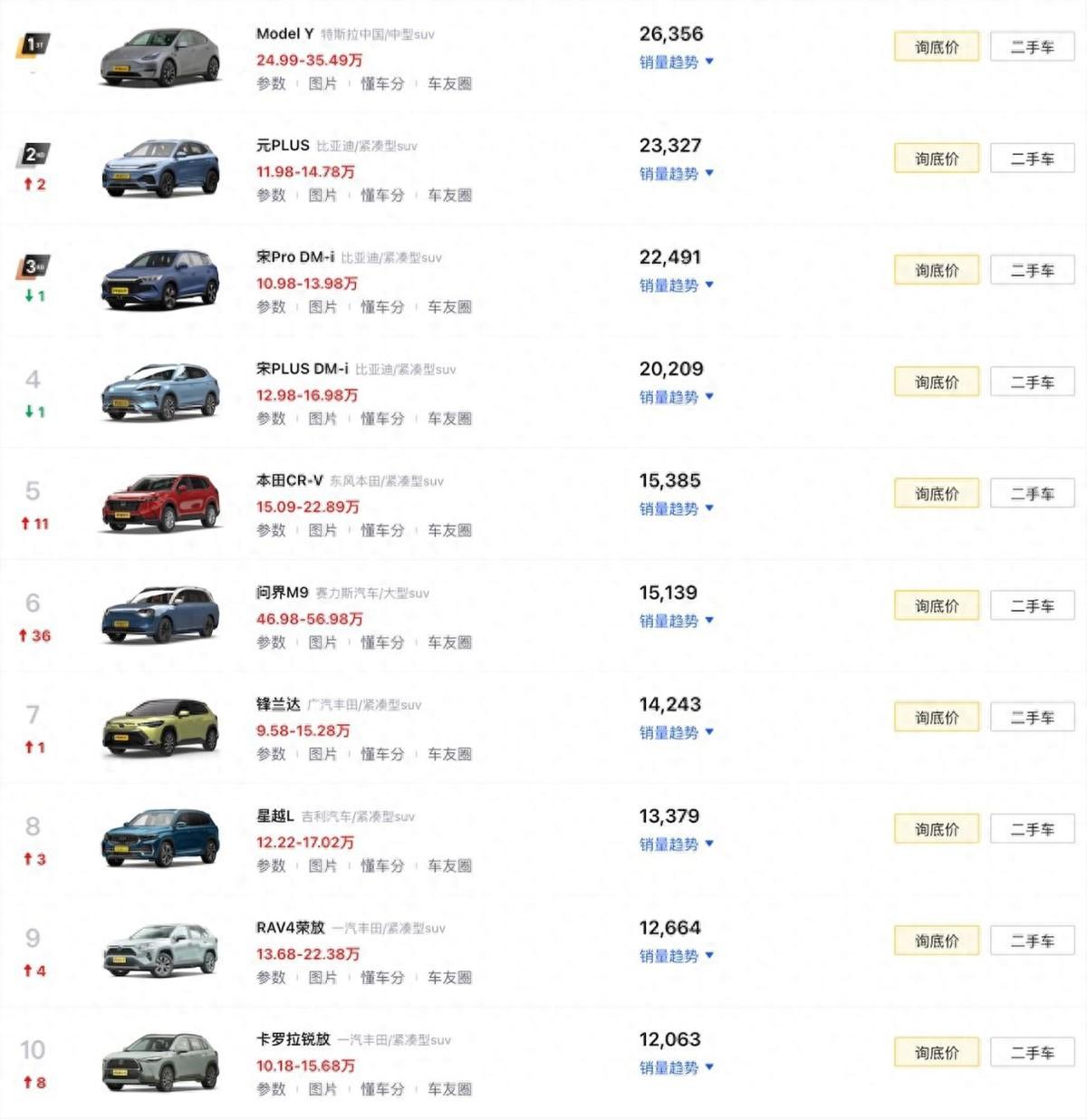 4月SUV銷量榜TOP10盤點(diǎn):燃油車依舊占半數(shù),問界M9奪得第六