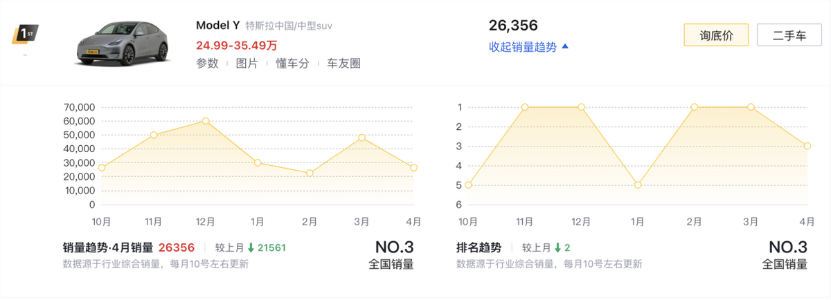 4月SUV銷量榜TOP10盤點(diǎn):燃油車依舊占半數(shù),問界M9奪得第六