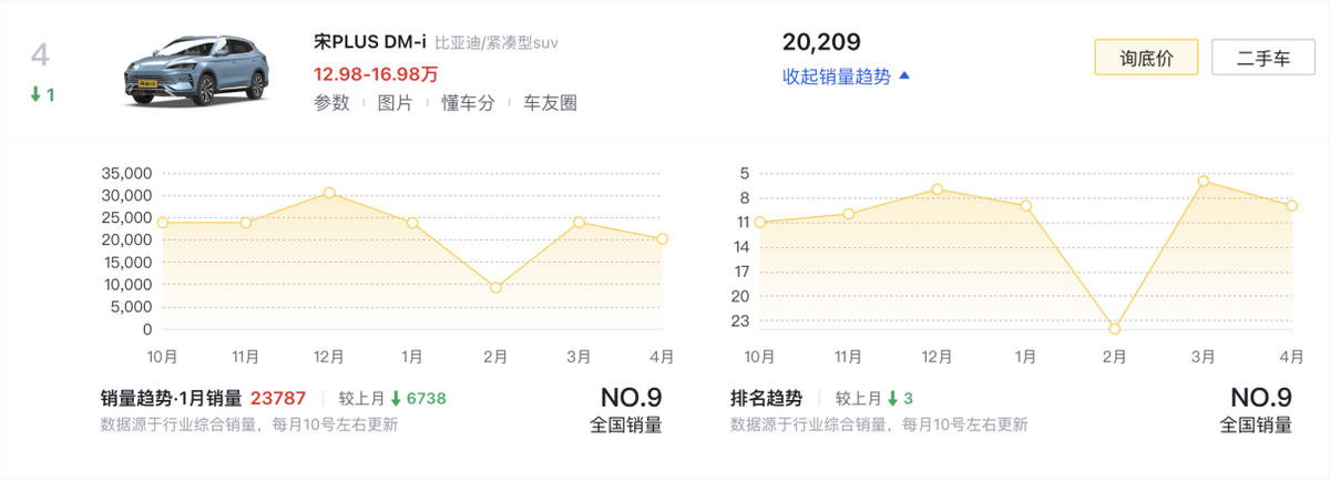 4月SUV銷量榜TOP10盤點(diǎn):燃油車依舊占半數(shù),問界M9奪得第六