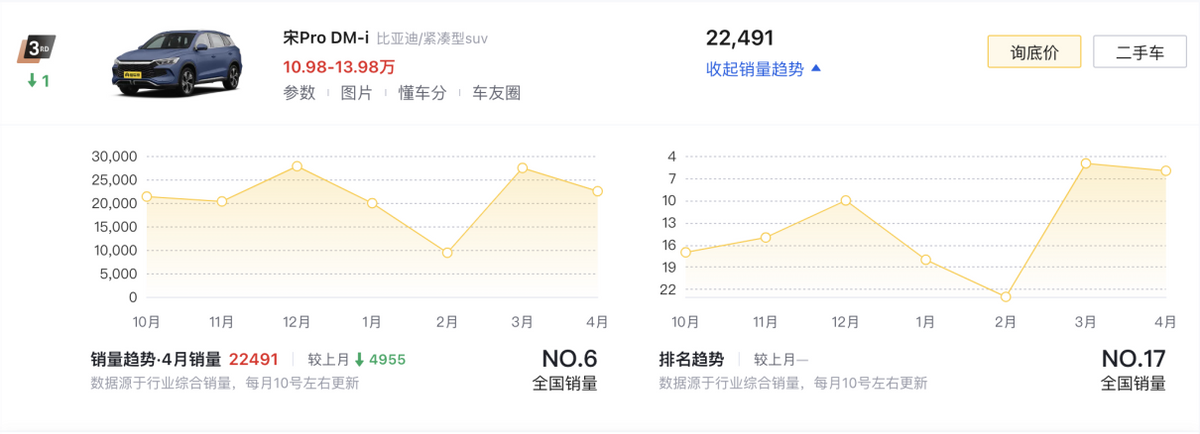 4月SUV銷量榜TOP10盤點(diǎn):燃油車依舊占半數(shù),問界M9奪得第六