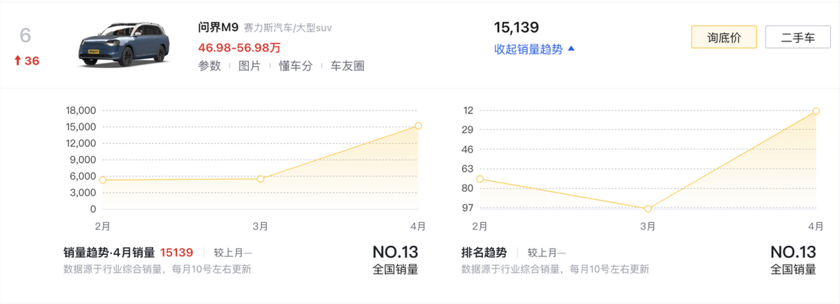 4月SUV銷量榜TOP10盤點(diǎn):燃油車依舊占半數(shù),問界M9奪得第六