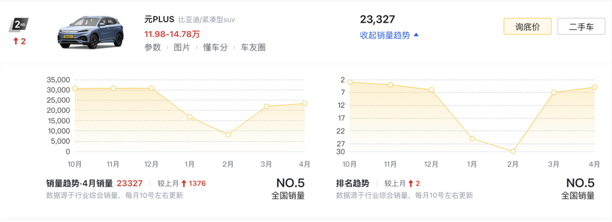 4月SUV銷量榜TOP10盤點(diǎn):燃油車依舊占半數(shù),問界M9奪得第六