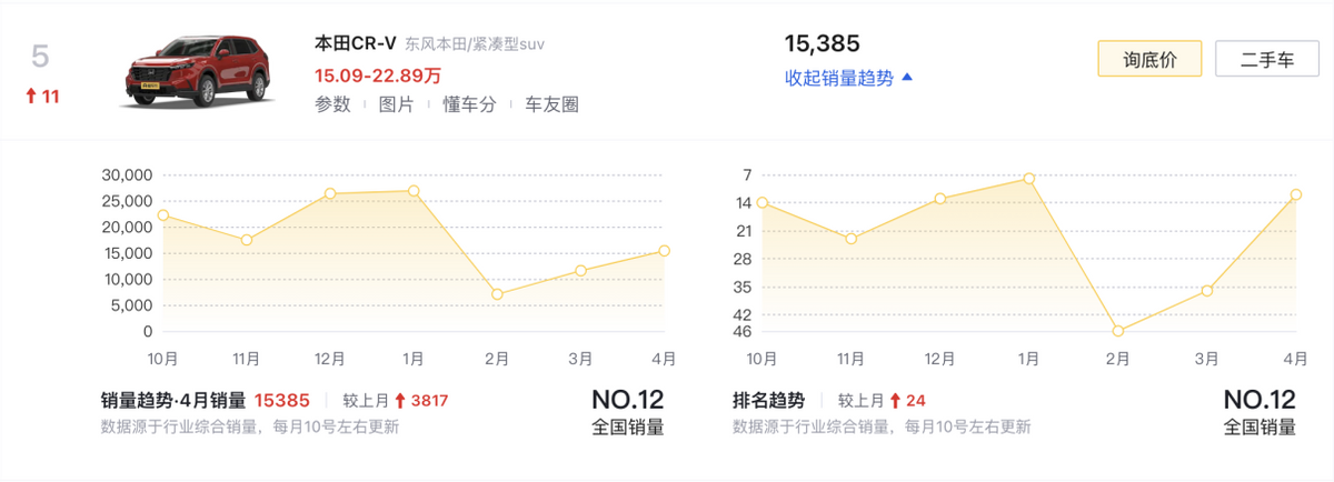 4月SUV銷量榜TOP10盤點(diǎn):燃油車依舊占半數(shù),問界M9奪得第六