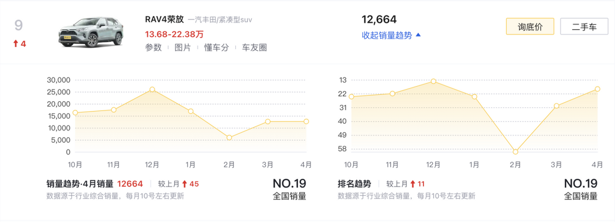 4月SUV銷量榜TOP10盤點(diǎn):燃油車依舊占半數(shù),問界M9奪得第六