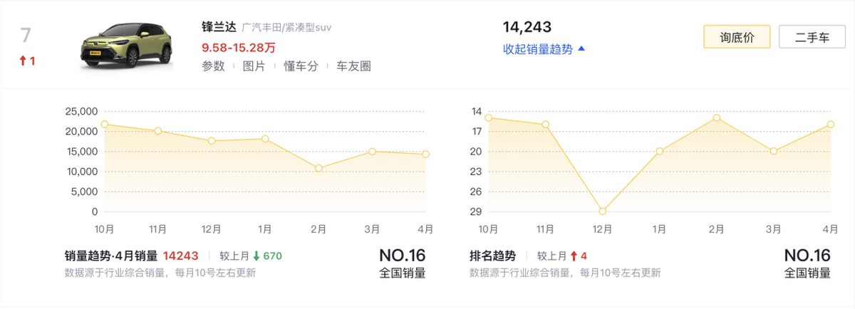 4月SUV銷量榜TOP10盤點(diǎn):燃油車依舊占半數(shù),問界M9奪得第六