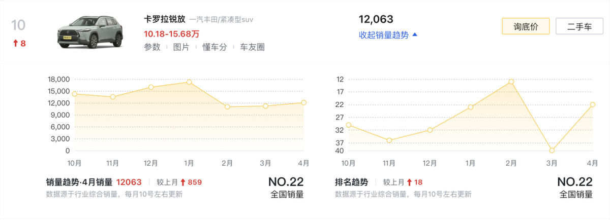 4月SUV銷量榜TOP10盤點(diǎn):燃油車依舊占半數(shù),問界M9奪得第六