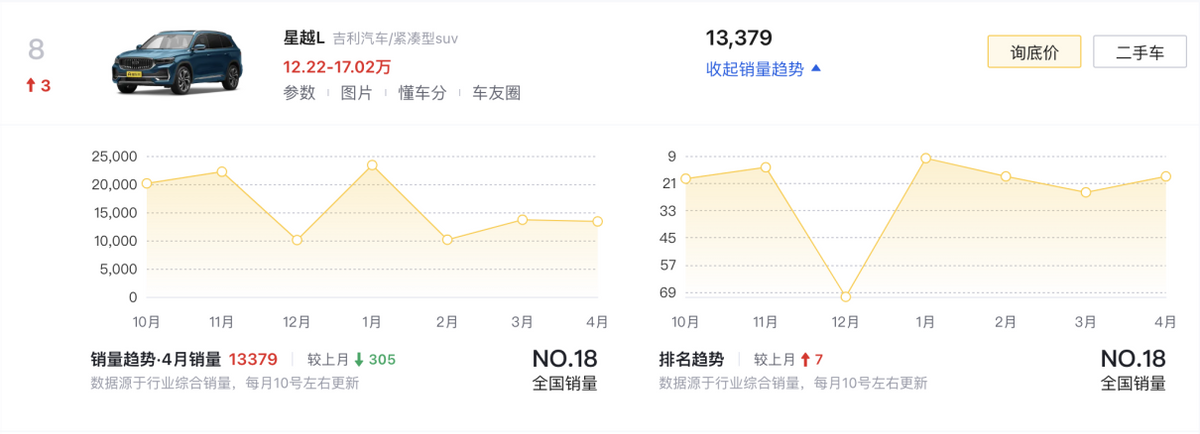 4月SUV銷量榜TOP10盤點(diǎn):燃油車依舊占半數(shù),問界M9奪得第六