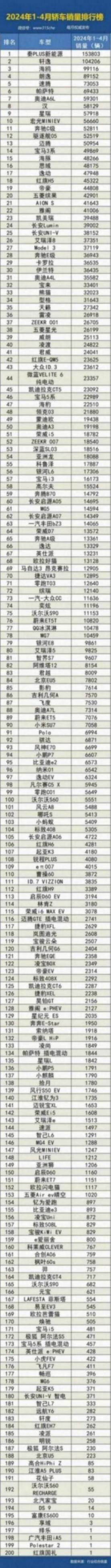 2024年1-4月國內汽車銷量排行榜