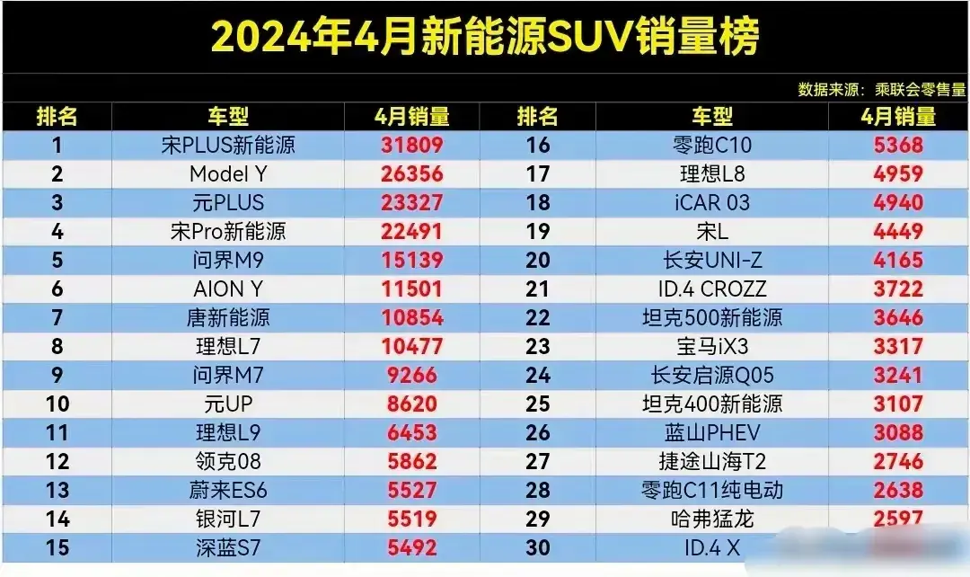 4月新能源SUV銷量榜,宋PLUS奪冠,問界M9第5,理想L7第8