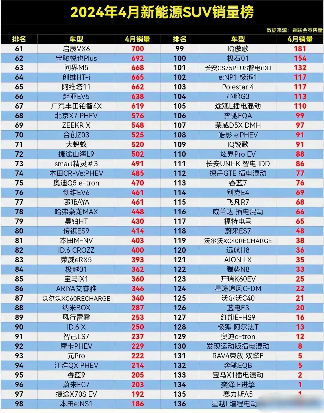 4月新能源SUV銷量榜,宋PLUS奪冠,問界M9第5,理想L7第8