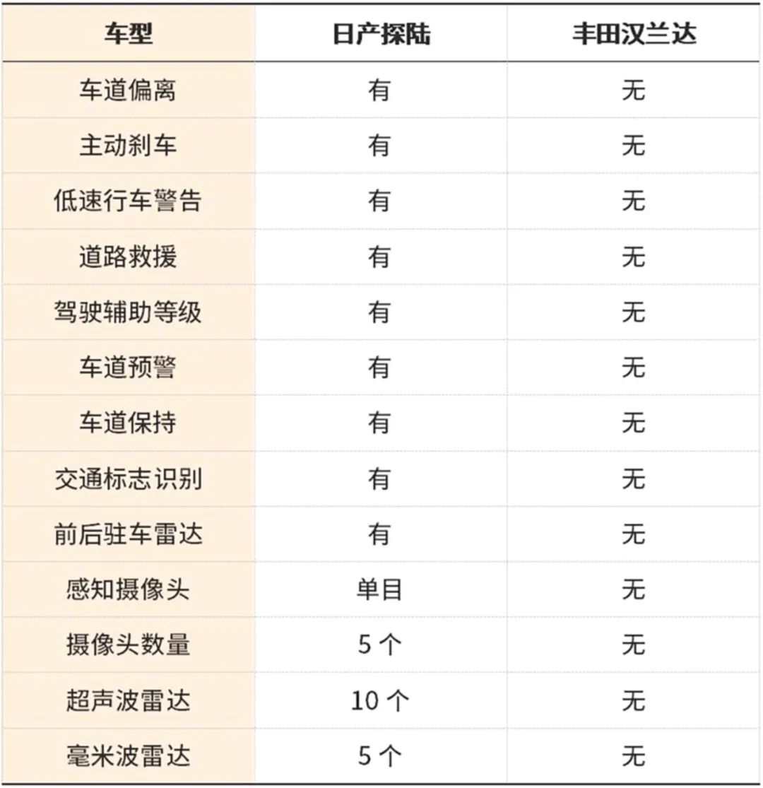 日產探陸與漢蘭達,誰才是高品質家用好選擇?