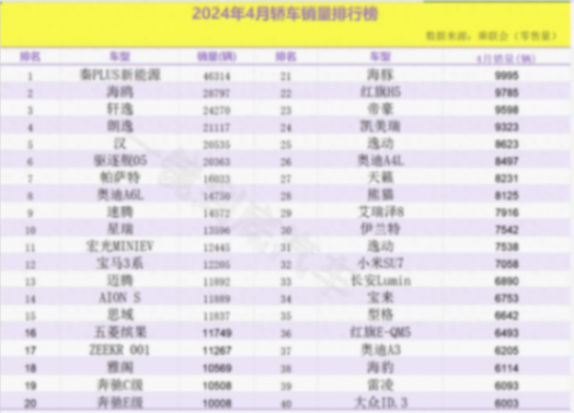 4月轎車銷量排行出爐:20款車破萬,海鷗第二,小米SU7第三十二