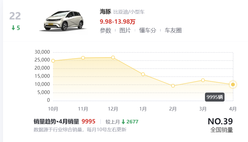 4月轎車銷量排行出爐:20款車破萬,海鷗第二,小米SU7第三十二