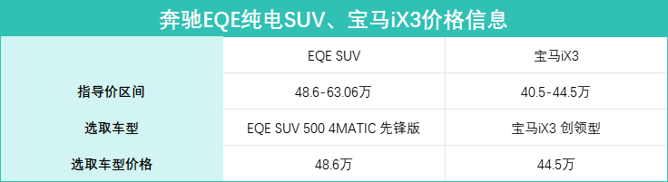 新賽道再相遇!奔馳EQE純電SUV對比寶馬iX3,誰更具品質(zhì)感?