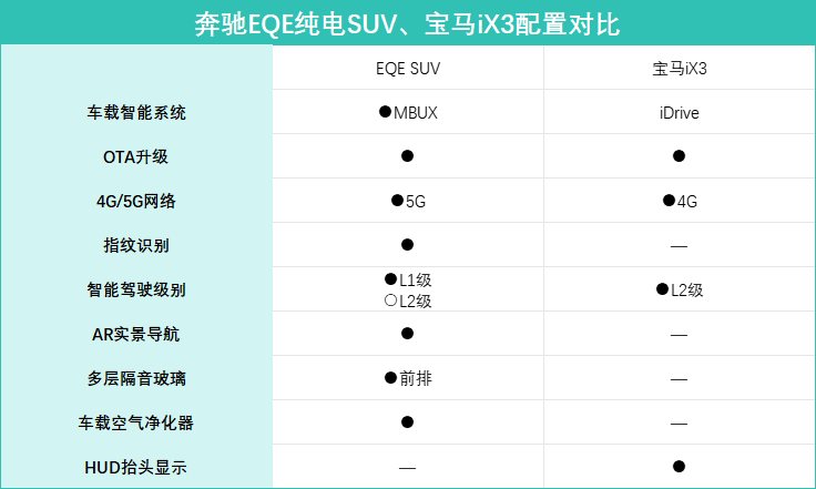 新賽道再相遇!奔馳EQE純電SUV對比寶馬iX3,誰更具品質(zhì)感?