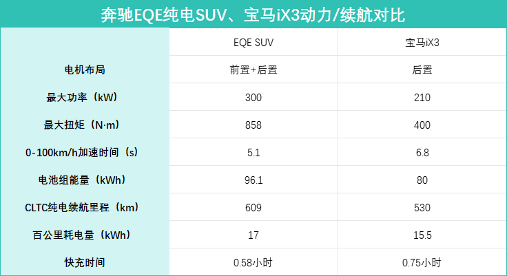 新賽道再相遇!奔馳EQE純電SUV對比寶馬iX3,誰更具品質(zhì)感?