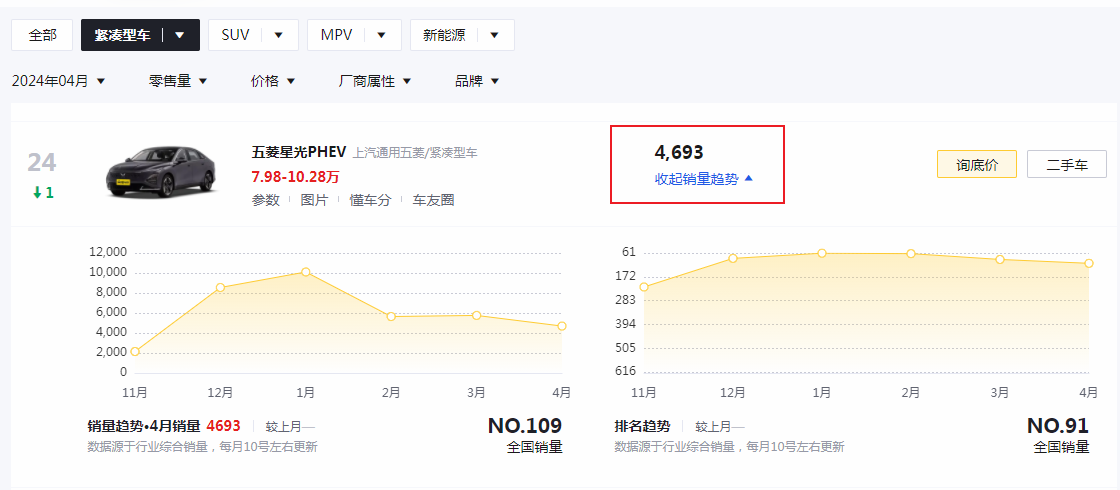 4月份銷量4693輛的五菱星光PHEV,其產品實力表現如何?