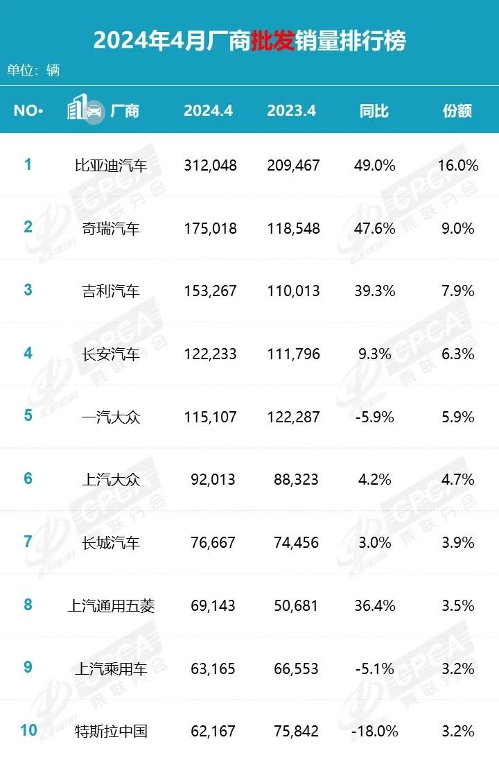 4月銷量TOP10車企,吉利第二,特斯拉第十,意外的是奇瑞
