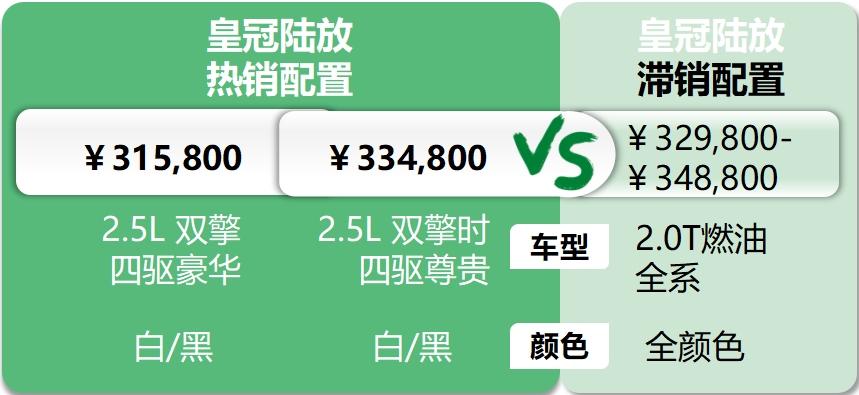 皇冠陸放:當(dāng)初加價(jià)還得等三月,如今優(yōu)惠七萬(wàn)有現(xiàn)車(chē)