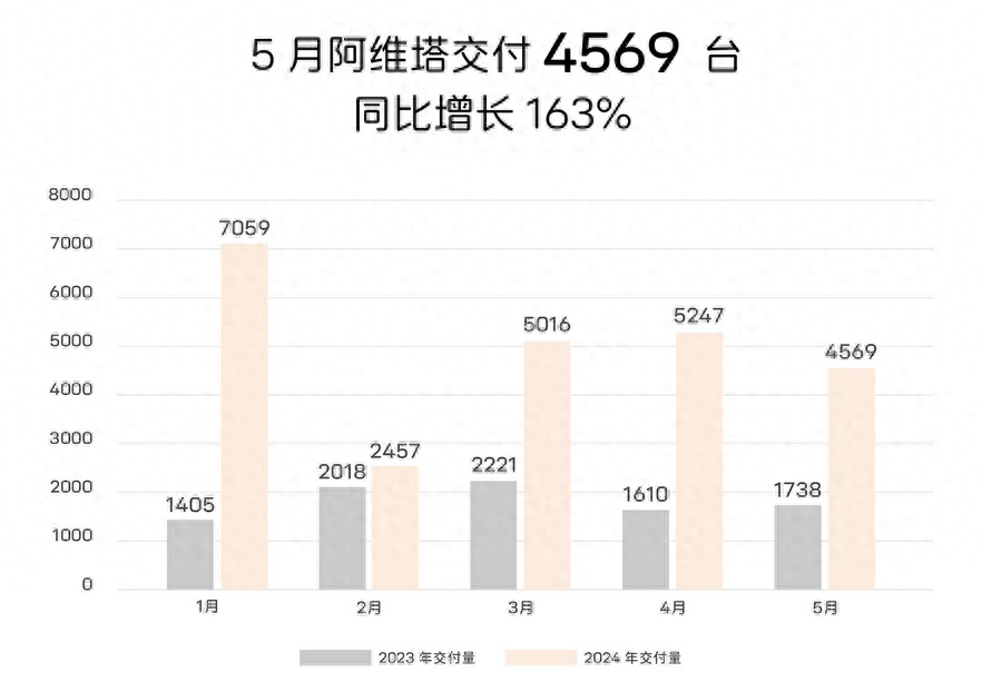 阿維塔科技5月交付量同比增長163%,雙車型開啟OTA升級
