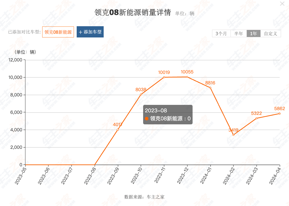 大定超7000臺,1.5T+雙電機綜合續航1400,賣16.98萬起它能行嗎?