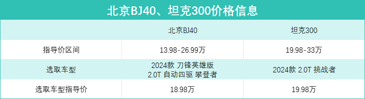 硬漢的對決!北京BJ40對比TANK300,20萬預算,該怎么選?