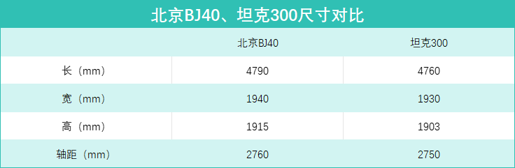 硬漢的對決!北京BJ40對比TANK300,20萬預算,該怎么選?