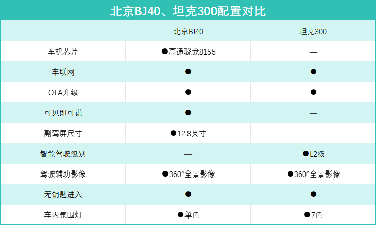 硬漢的對決!北京BJ40對比TANK300,20萬預算,該怎么選?