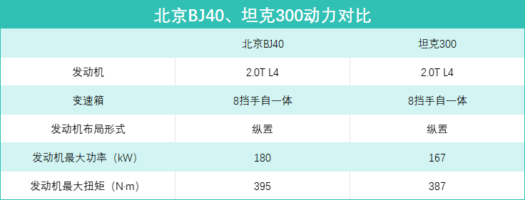 硬漢的對決!北京BJ40對比TANK300,20萬預算,該怎么選?