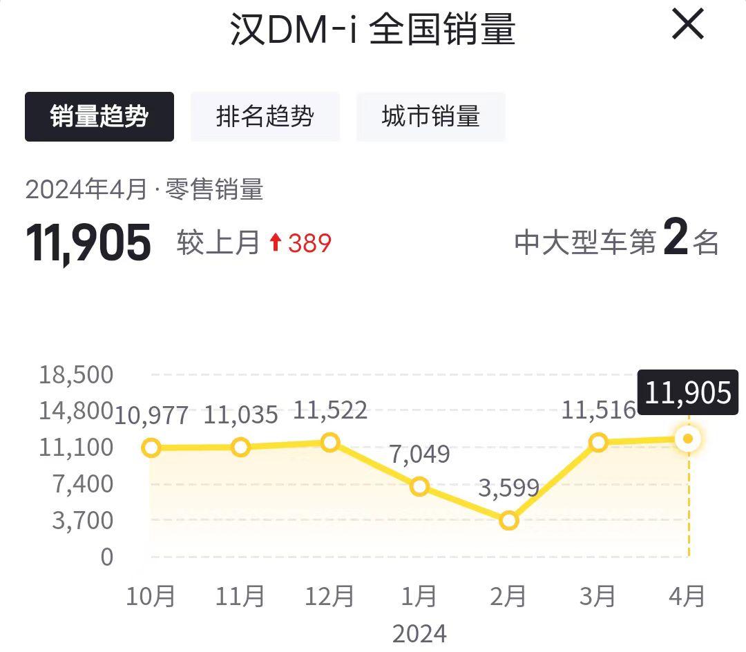 16.98萬起售,暫時沒有優惠,比亞迪漢DM-i哪款最值得買?