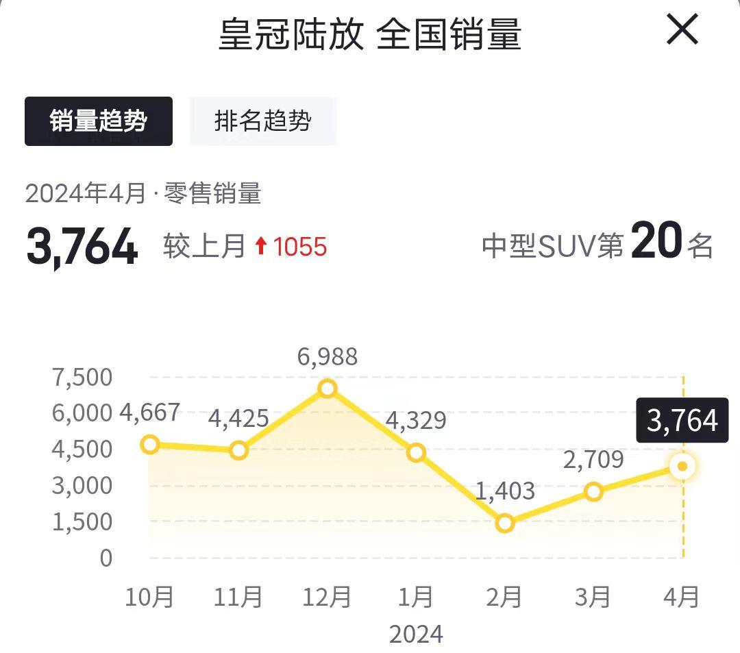 至高優(yōu)惠4.9萬元,一汽豐田2024款皇冠陸放上市,升級8155芯片