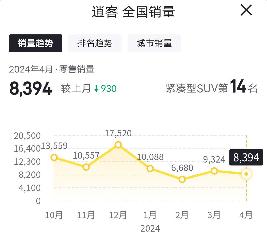 全款落地11萬左右,東風日產逍客·經典入門版值得買嗎?