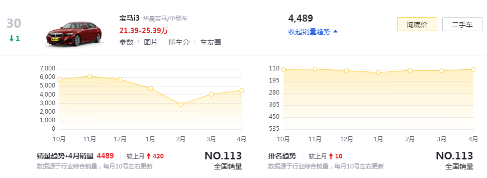 寶馬降價沖上熱搜!傳統豪華品牌用降價吸引眼球?