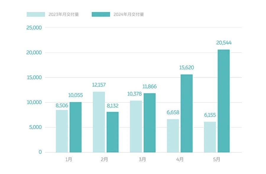 5月銷量破2萬,蔚來今年的拐點要來了?