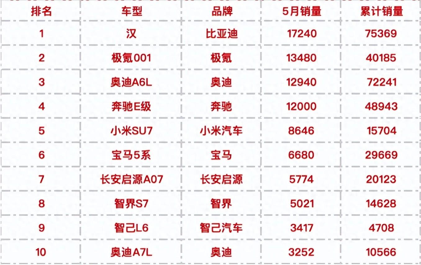 5月中大型車銷量榜,合資品牌存在感低了?