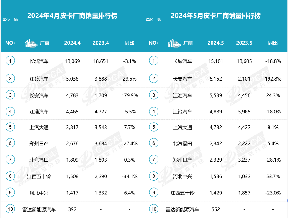 5月皮卡廠商銷量榜:長安皮卡領漲,半數車企上漲,4家車企下滑