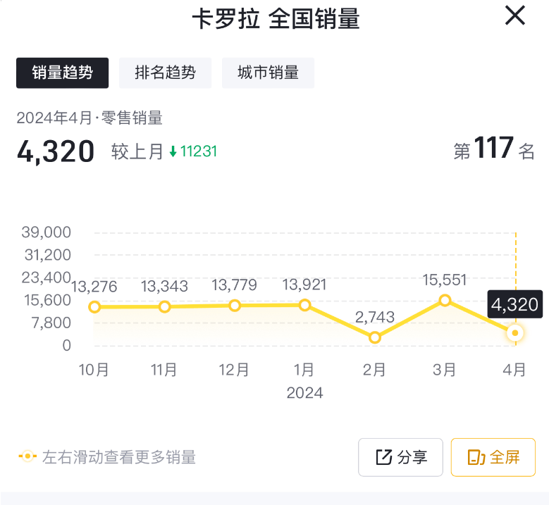 包括卡羅拉在內(nèi),約涉及170萬臺車輛,豐田舞弊行為被曝光