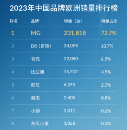 加稅也無法阻止上汽進入歐洲的腳步