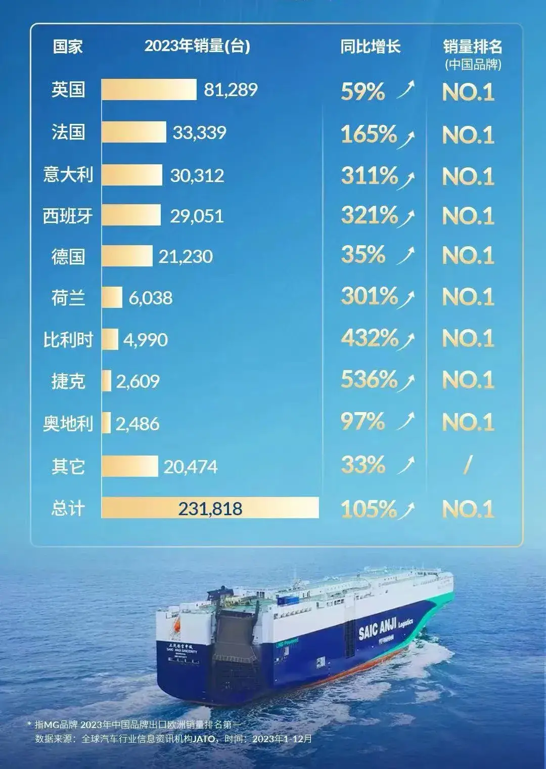 加稅也無法阻止上汽進入歐洲的腳步