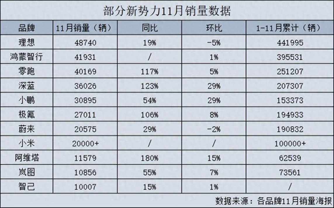 三家破4萬!主流造車新勢力11月成績公布,小米馬上進前五